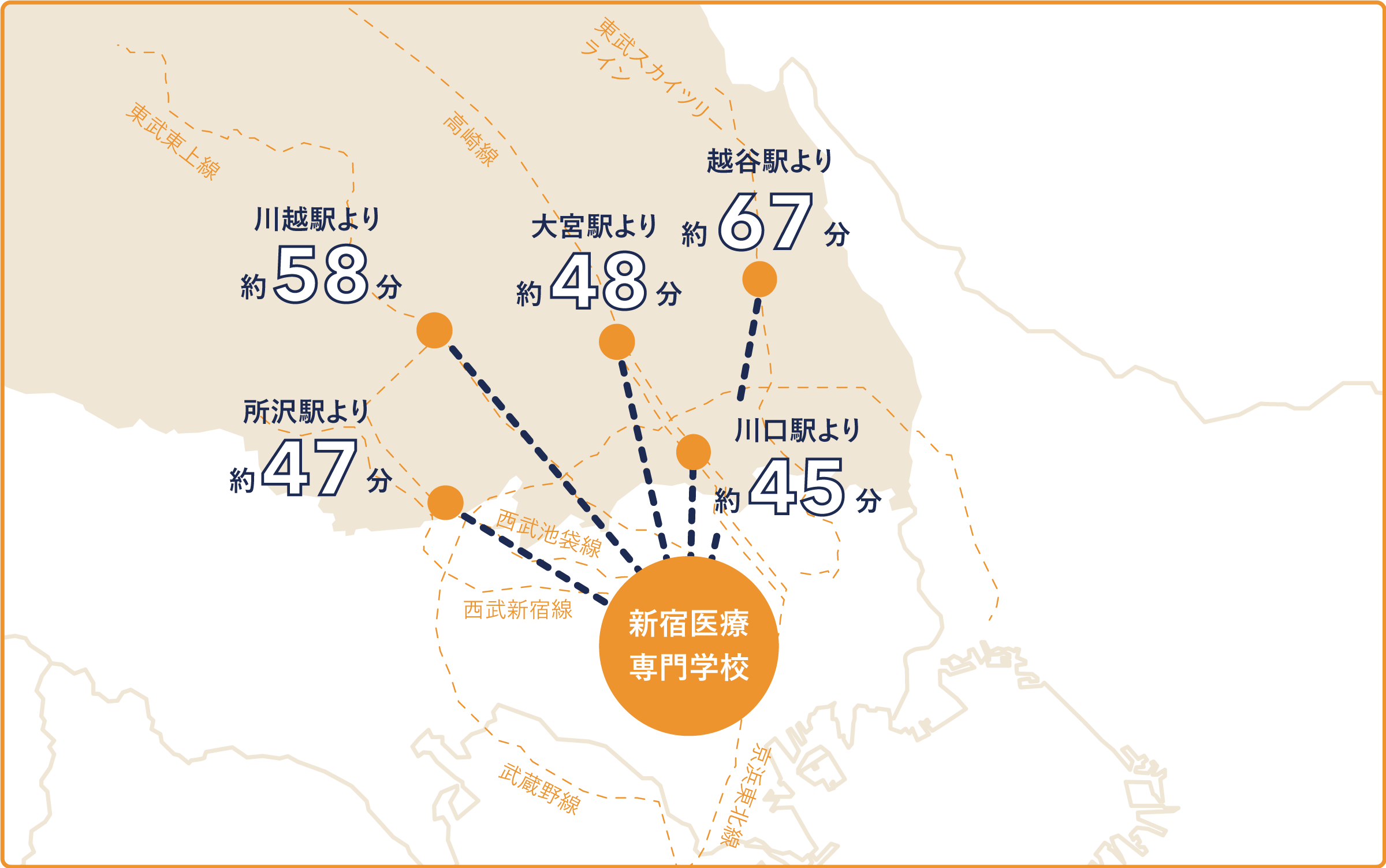 川越駅より約58分、大宮駅より約48分、越谷駅より約67分、所沢駅より約47分、川口駅より約45分