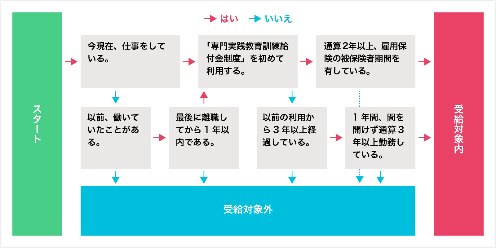 受給対象の対象者