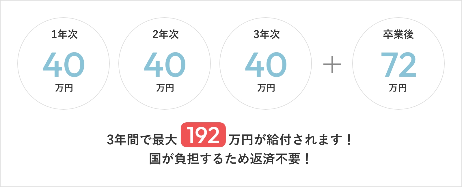 1年次 40万円　2年次 40万円　3年次 40万円 + 卒業後 48万円