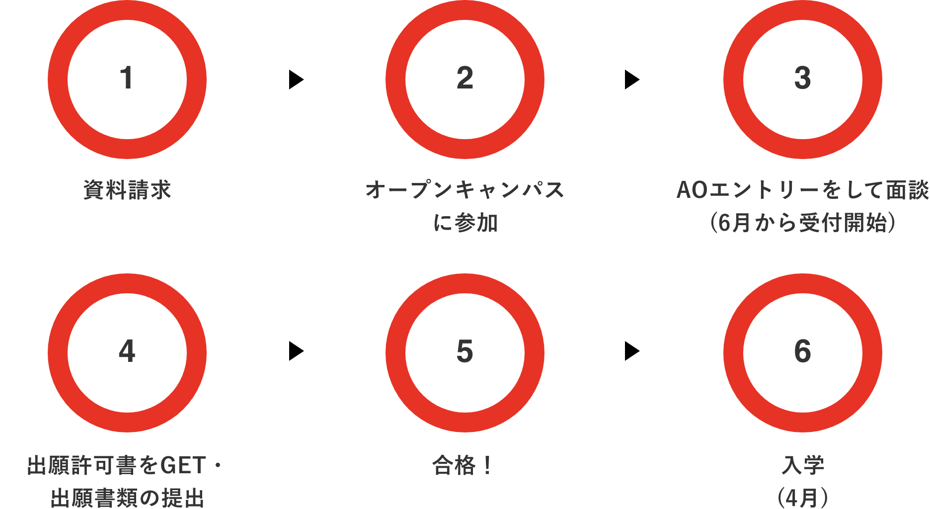 1.資料請求 → 2.オープンキャンパスに参加 → 3.AOエントリーをして面談(6月から受付開始) → 4.出願許可書をGET・出願書類を提出 → 5.合格! → 6.入学(4月)