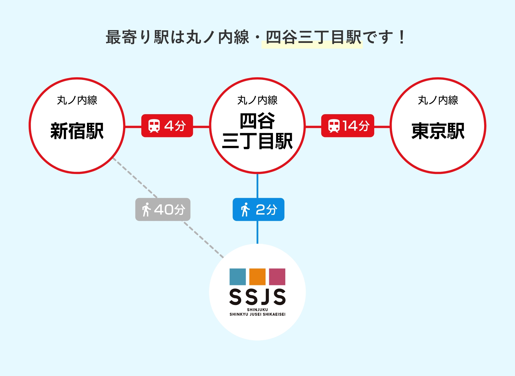 最寄り駅は丸の内線・四谷三丁目駅です!